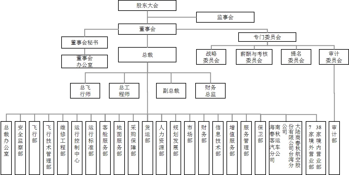 组织架构图