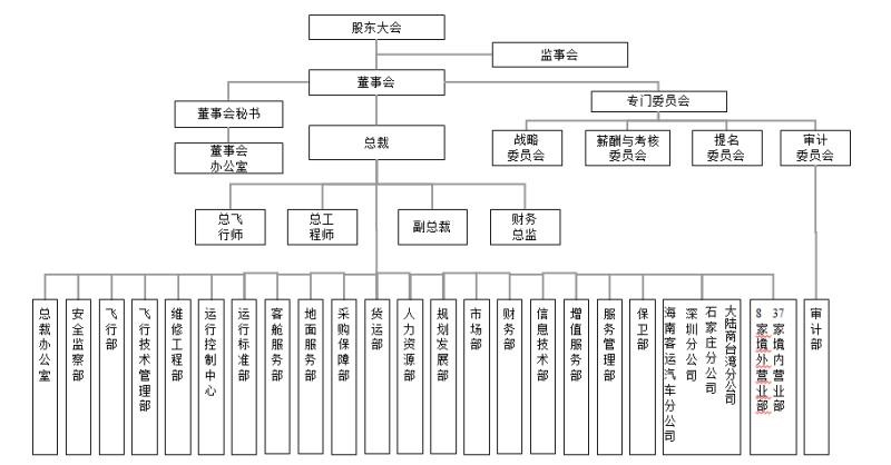 组织架构图